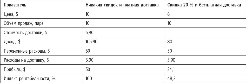 Скидка и бесплатная доставка сокращают прибыль на 518 по сравнению с - фото 15