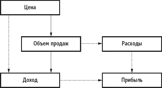Сплошные линии показывают функциональные взаимосвязи в системе Ценовые - фото 18