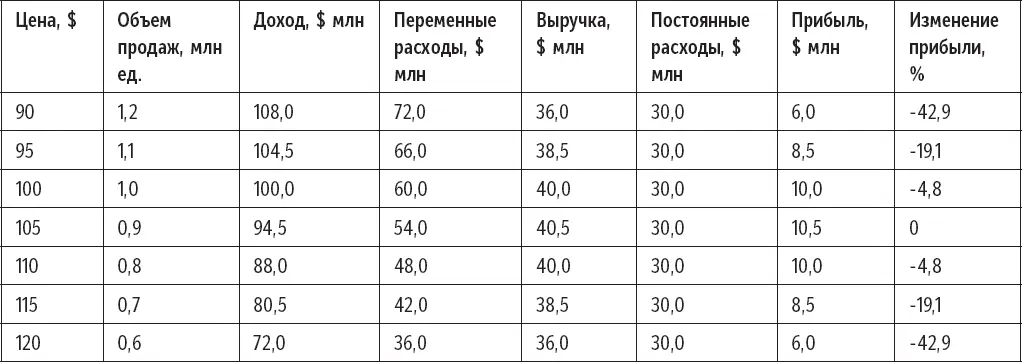 Цифры также показывают что сравнительно небольшие отклонения от оптимальной - фото 19