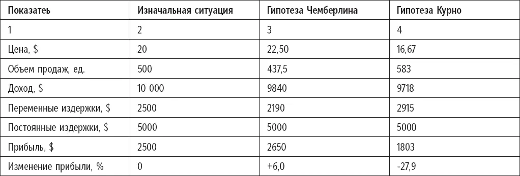 Гипотеза Чемберлина Согласно этой гипотезе и А и Б полагают что конкурент - фото 20