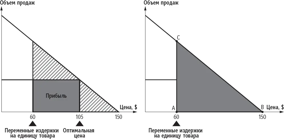 Если у нас линейная кривая спроса и линейная функция издержек то область - фото 22