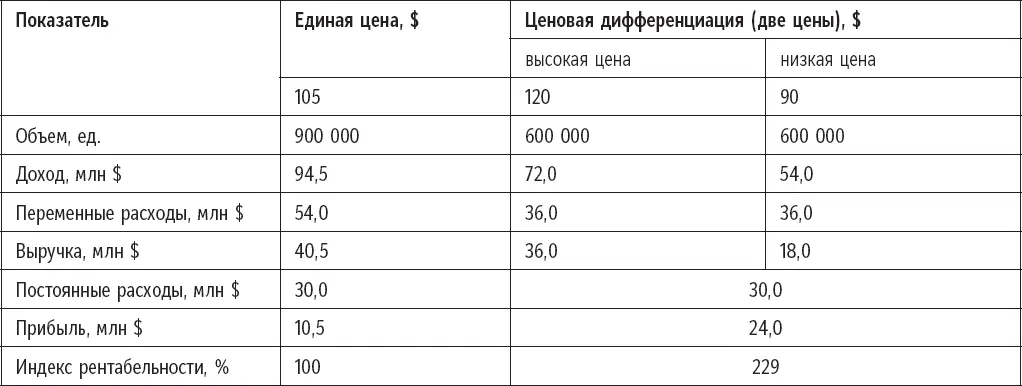 Можно значительно повысить прибыль предложив две цены 120 и 90 вместо - фото 24
