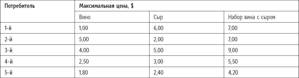 Какая цена отдельно за вино сыр и за набор вина с сыром вместе принесет - фото 27
