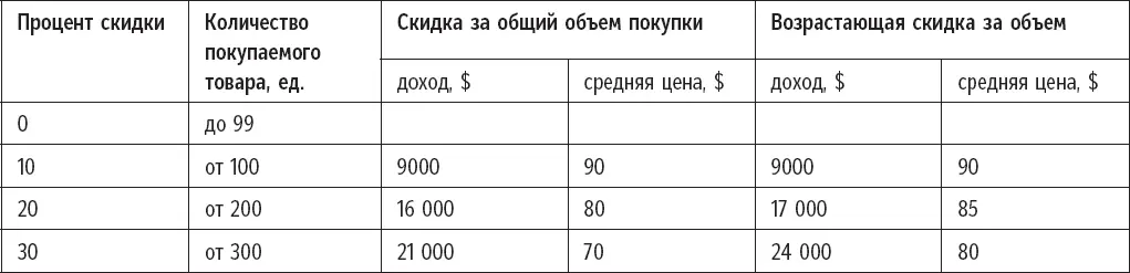 При скидке на общий объем покупки то есть за все купленные станки продавец - фото 29