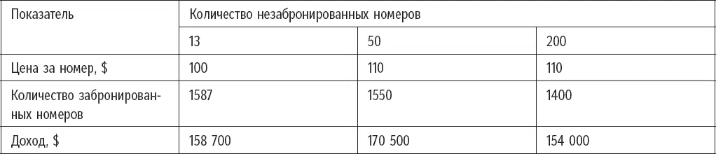 Если бы при средней цене 110 за номер 50 номеров остались пустовать менеджер - фото 30
