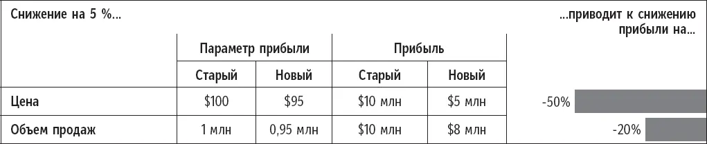 Если снизить цену на 5 прибыль сократится на 50 намного больше чем - фото 34