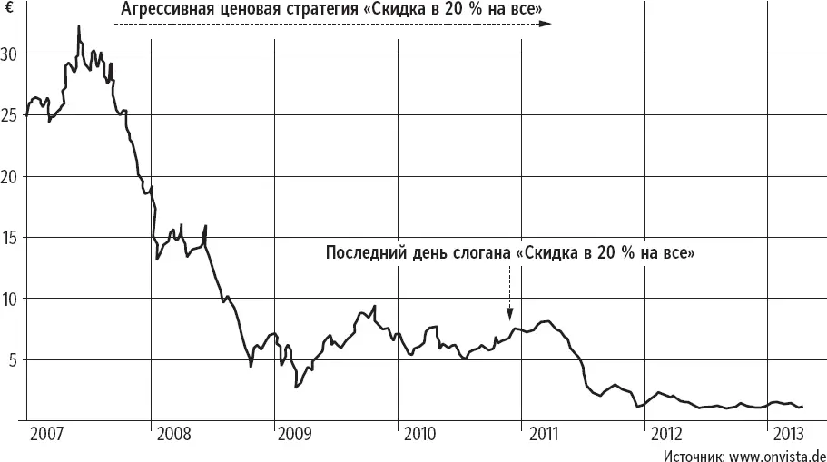 Правление Praktiker критиковали за то что они приуменьшили трудность отказа от - фото 39