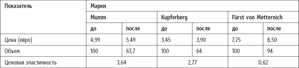 Единственная цена которая превысила ценовой порог была на марку Mumm больше - фото 6
