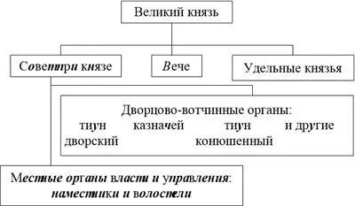 Рис 1 Государственный механизм Киевской Руси Первоначально вотчина и князя - фото 1