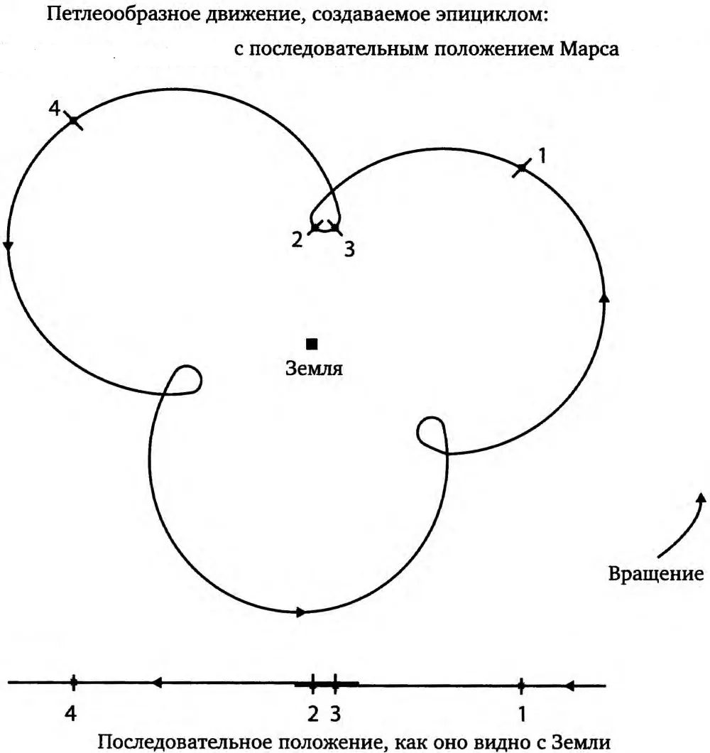 Рис 7Эпициклы Птолемея изображающие движение Марса вокруг Земли Популярный - фото 16