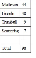 On the eighth call Matteson gained two votes Lincoln fell to 27 and Trumbull - фото 2