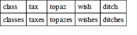 71In words ending with the s sound but with a final e only s is added to - фото 7