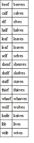 All other nouns in f or fe are regular adding only s to form the plural - фото 9