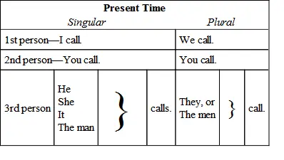 105You notice in this table we use the expressions first person second - фото 16
