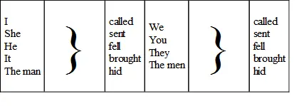 Notice that these various forms of the verb which express past time are all - фото 18