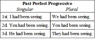 140 The future perfect progressive describes an action which will be - фото 39