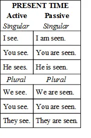 Note that the only change in the verb form in the present ACTIVE is the sform - фото 41