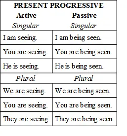 Only the Present and Past Progressive forms have a passive form The rest of - фото 47