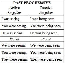 Only the Present and Past Progressive forms have a passive form The rest of - фото 48