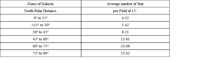 In these tables the Milky Way itself is taken as occupying two zones of 15 - фото 6