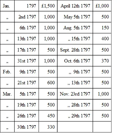 The total amount paid to 19th November 1797 for the Norman Cross Prison was - фото 5