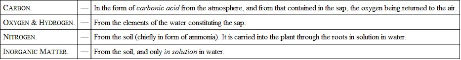 What changes does the food taken up by the plant undergo Many of the chemical - фото 2
