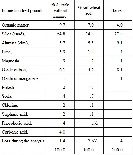 What can you say of the soils represented in the table of analyses What - фото 4