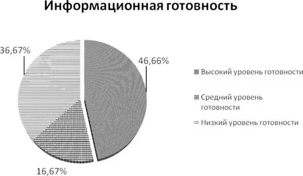 Рис 1 Информационная готовность педагогов общеобразовательных организаций В - фото 1