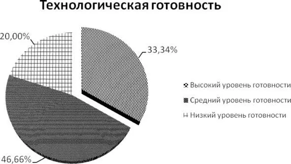 Рис 2 Технологическая готовность педагогов общеобразовательных организаций - фото 2