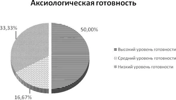 Рис 3 Аксиологическая готовность педагогов общеобразовательных организаций - фото 3