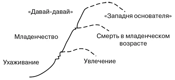 Рис 4 Этапы роста организации по И Адизесу Фанатичная приверженность - фото 4