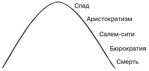 Рис 6 Этапы старения и смерть организации Таблица 1 Характерные черты - фото 6