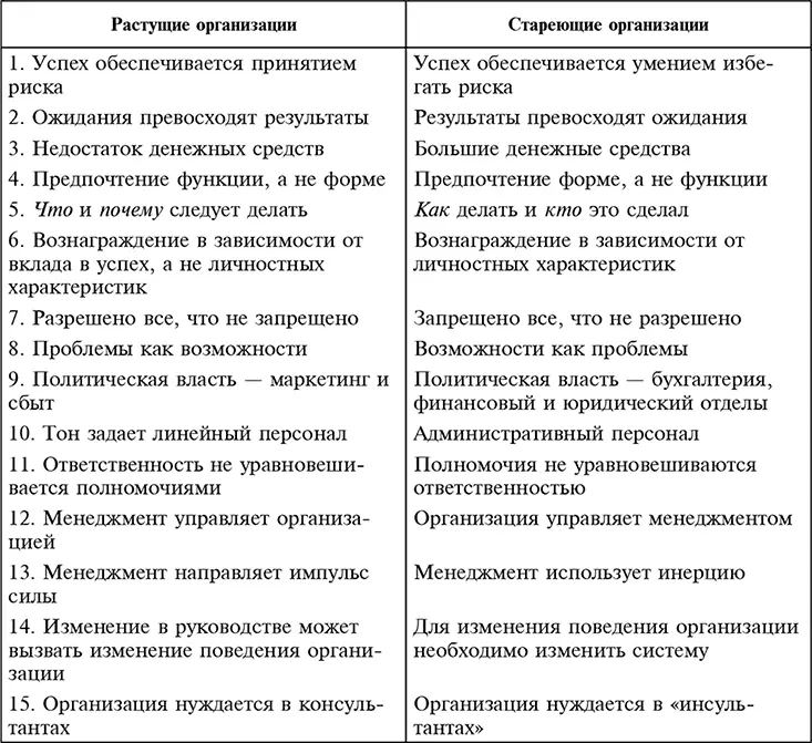 Организации на этапе аристократизма снижают ожидания роста проявляют - фото 7