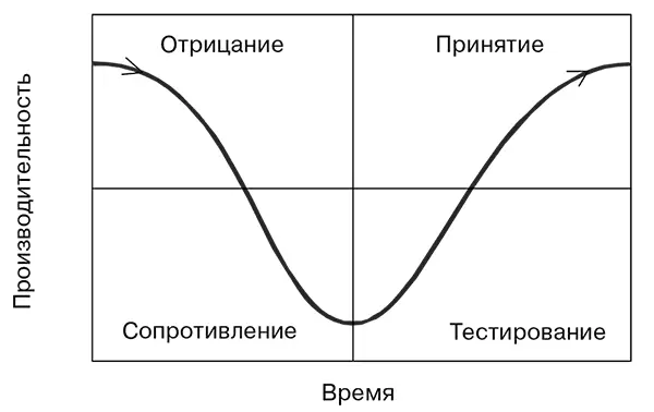 Рис 8 Кривая принятия перемен по Дж Фишеру Кривая принятия перемен Льюиса - фото 12