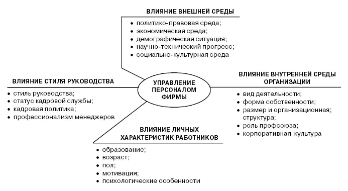 Рис 22 Факторы влияния внешней среды на систему управления персоналом фирмы - фото 8
