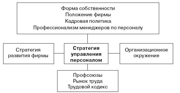 Рис 31 Стратегия управления пресоналом На формирование стратегии управления - фото 9