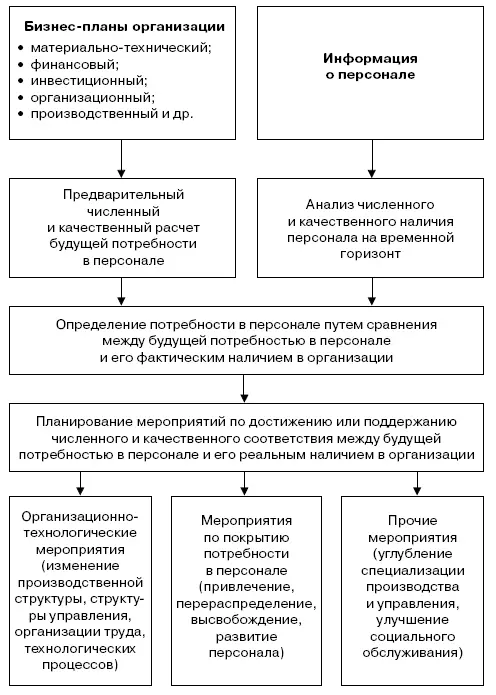 Рис 32 Планирование потребностей в персонале Важным является второй этап - фото 10