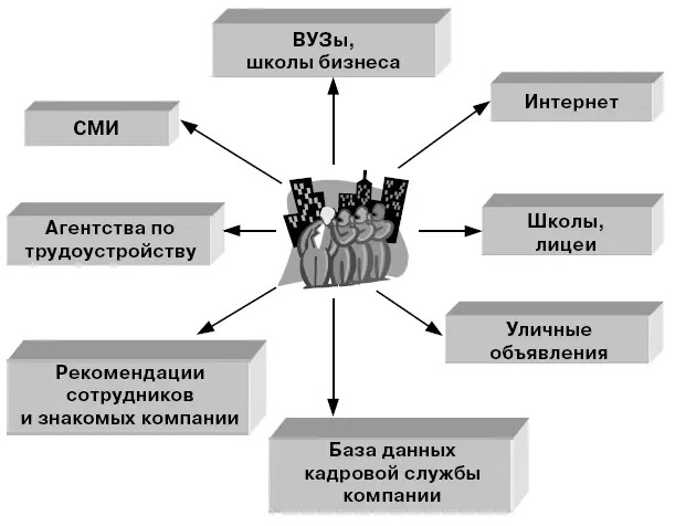 Рис 34 Внешние источники подбора персонала Таблица 31 Преимущества и - фото 12