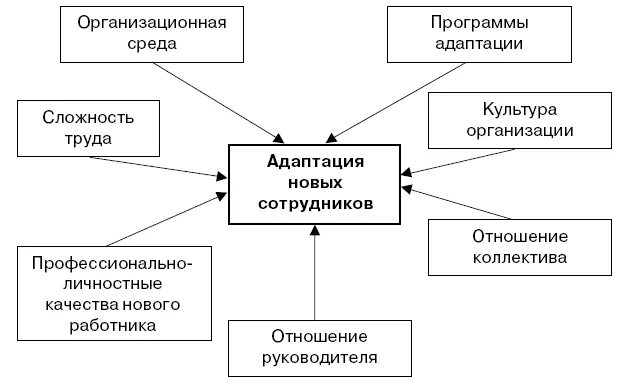 Рис 36 Факторы влияющие на адаптацию новых сотрудников Ошибки связанные с - фото 15