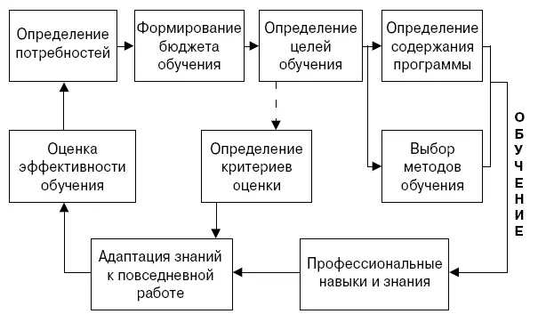Рис 71 Процесс профессионального обучения Для экономической оценки - фото 32