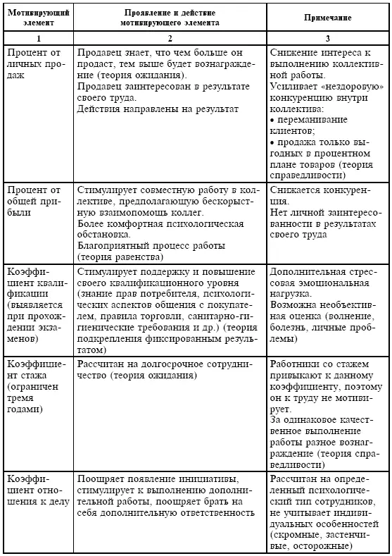 Таким образом заработная плата каждого продавца индивидуальна зависит от - фото 57