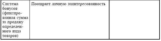 Таким образом заработная плата каждого продавца индивидуальна зависит от - фото 58