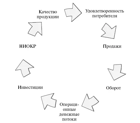 Рис 1 Удовлетворенность потребителей и развитие фирмы 13 Неразрывная связь - фото 1