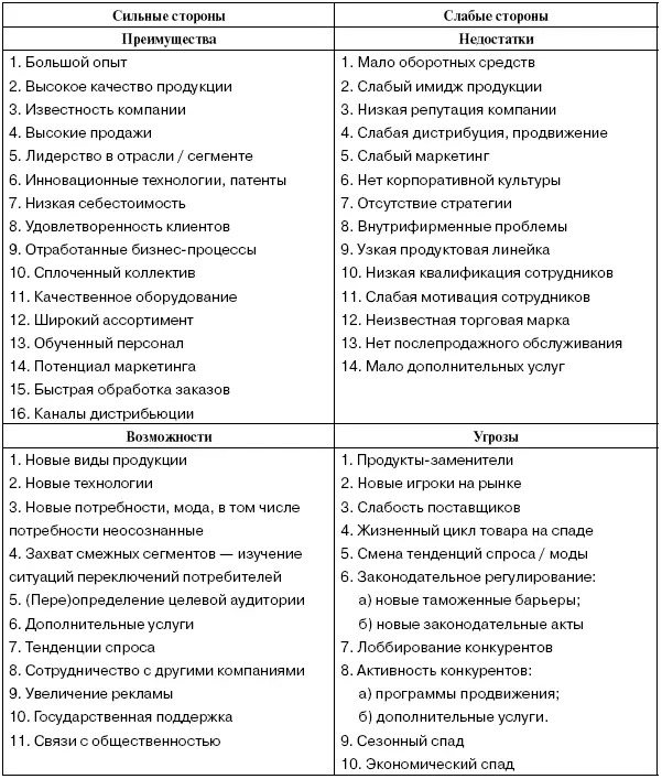 Метод проведения SWOTанализа Шаг 1 Определение сильных и слабых сторон - фото 8