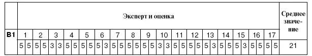 По результатам экспертных оценок для построения матрицы SWOT выбираются - фото 11