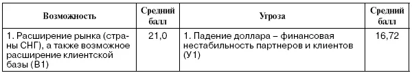 Оценка факторов внутренней среды осуществлялась той же группой экспертов - фото 12