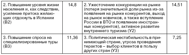 Оценка факторов внутренней среды осуществлялась той же группой экспертов - фото 13