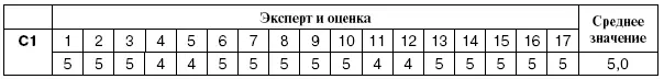 На базе экспертных оценок факторы для матрицы SWOT сгруппированы следующим - фото 14