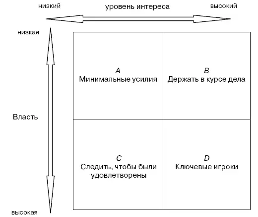 Рис 8 Матрица власть интерес Хотя эти стороны относительно пассивны - фото 17