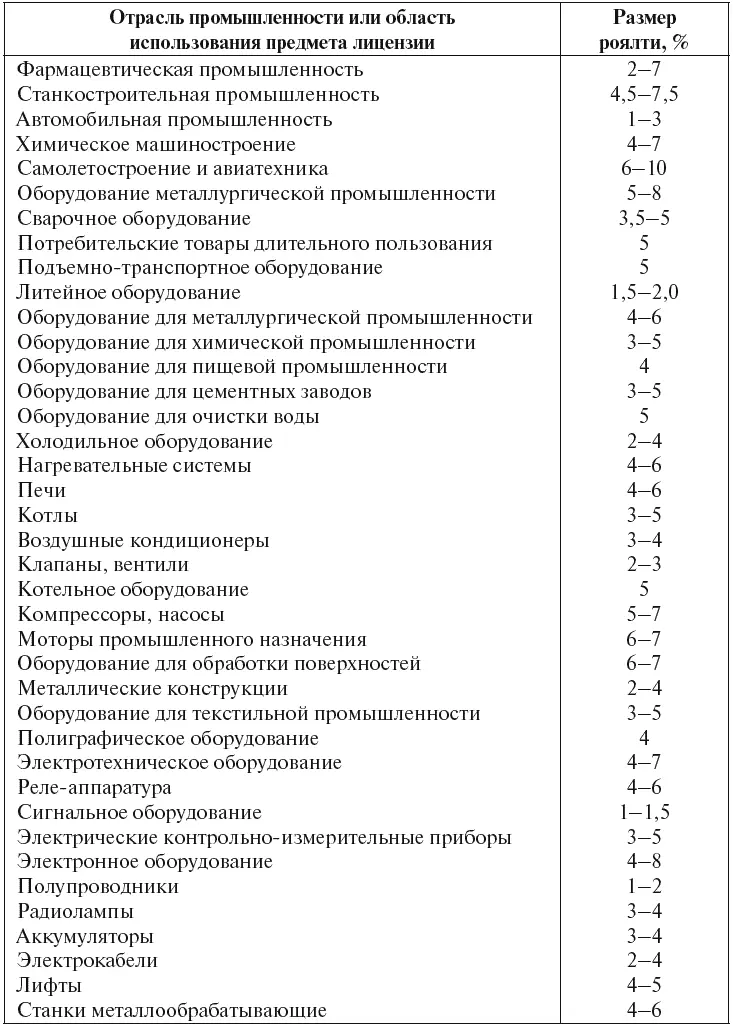 Приложение 4 Важнейшие показатели используемые в процессе оценки бизнеса - фото 26